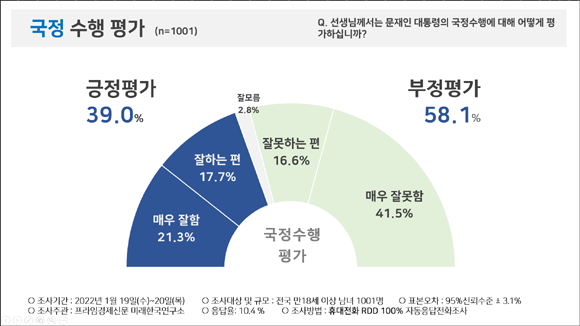 문재인 대통령 국정수행 평가 결과. ⓒ 피플네트웍스리서치
