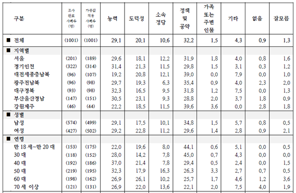 2022년 지역별·성별·연령별 대선후보 지지결정 요인 조사결과. ⓒ 피플네트웍스리서치