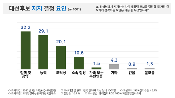 2022년 대선후보 지지 결정 요인 조사결과. ⓒ 피플네트웍스리서치