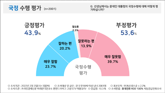 문재인 대통령 국정수행 평가 결과. ⓒ 피플네트웍스리서치