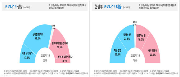 오미크론 변이 바이러스가 확산되고 있는 가운데 현재 코로나19 상황과 현정부의 코로나19 대응에 대한 평가. ⓒ 피플네트웍스리서치