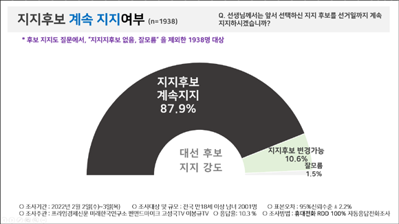 대선 후보 지지도 질문에서 '지지후보 없음, 잘모름'을 제외한 1938명 대상 지지후보 계속 지지여부. ⓒ 피플네트웍스리서치