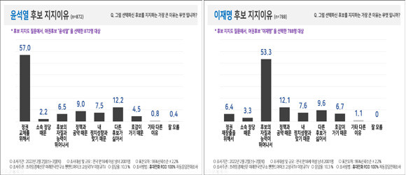 윤석열·이재명 후보 지지이유. ⓒ 피플네트웍스리서치