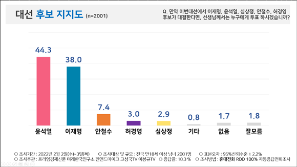 이재명·윤석열·심상정·안철수·허경영 대선 후보 지지도. ⓒ 피플네트웍스리서치