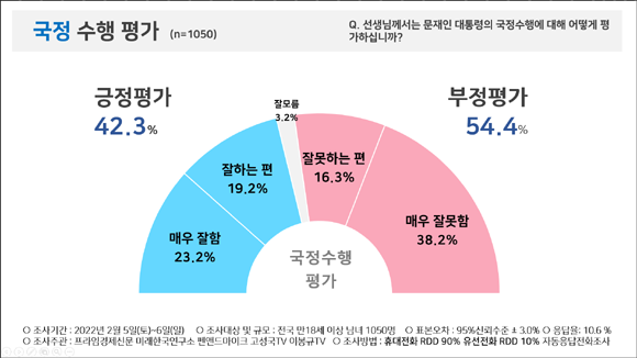 문재인 대통령 국정 수행 평가. ⓒ 피플네트웍스리서츠