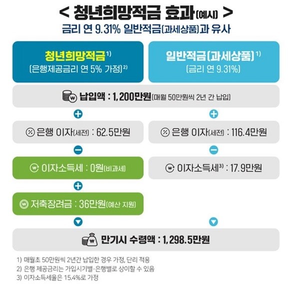 청년희망적금은 월 50만원씩 2년간 납입하면 연 9.31% 금리 수준의 혜택을 제공하는 상품이다. ⓒ 금융위원회