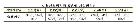 금융위원회에 따르면 청년희망적금은 정식 출시 첫 주에 5부제 가입방식이 적용될 예정이다. ⓒ 금융위원회