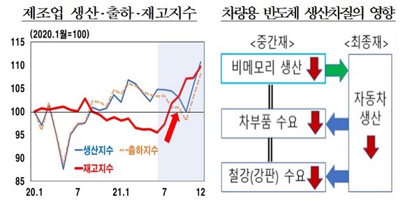 이용대 한국은행 조사총괄팀 차장은 비메모리 반도체 생산차질도 국내 제조업 재고 증가의 원인으로 분석했다. ⓒ 한국은행
