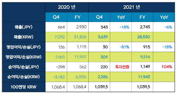 2020년 및 2021년 4분기, 연간 넥슨 연결실적(기준: 억엔). ⓒ 넥슨