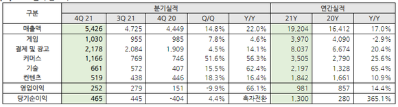 NHN 실적 참고자료(단위: 억원). ⓒ NHN