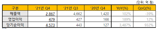 카카오게임즈 2021년 4분기 실적. ⓒ 카카오게임즈