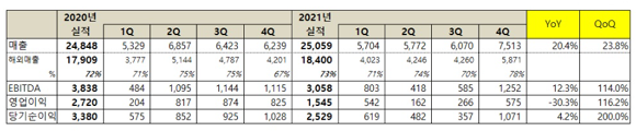넷마블 연간 및 분기 실적(단위: 억원). ⓒ 넷마블