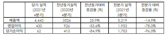 크래프톤 연결재무제표 기준 2021년 4분기 영업(잠정) 실적(단위: 억원). ⓒ 크래프톤