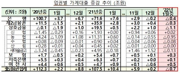 지난달 전 금융권 가계대출이 설 상여금 유입, DSR 확대 시행 등의 영향으로 7000억원 감소했다. ⓒ 금융위원회