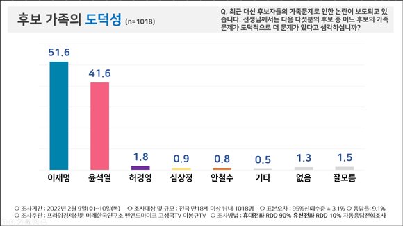 이재명 더불어민주당 대선 후보와 윤석열 국민의힘 대선 후보 및 각 후보들의 가족 도덕성 문제. ⓒ 피플네트웍스리서치