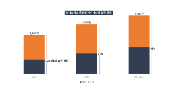 현대모비스의 지식재산권 출원현황. ⓒ 현대모비스