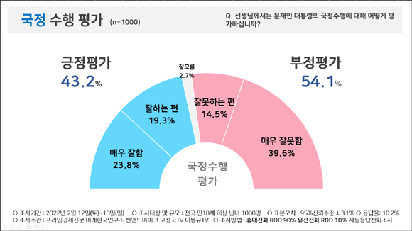 문재인 대통령 국정수행 평가 결과. ⓒ 피플네트웍스리서치