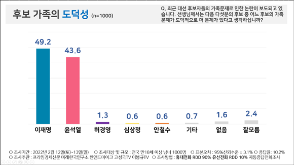 대선후보 가족의 도덕성 문제. ⓒ 피플네트웍스리서치