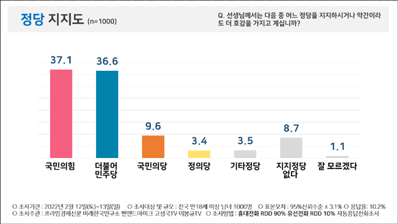 각 정당에 대한 정당 지지도. ⓒ 피플네트웍스리서치