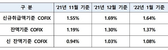 지난 1월 신규취급액기준 코픽스는 1.64%로 전월 대비 0.05%p 상승했다. ⓒ 은행연합회