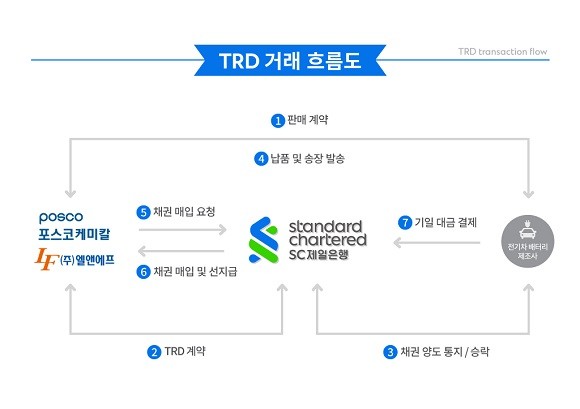 매출채권매입(TRD)은 은행이 공급업체에게 판매대금을 선지급하는 무역금융 서비스로, 이후 구매업체가 계약한 날짜에 맞춰 은행에 대금을 지불하는 방식이다. ⓒ SC제일은행