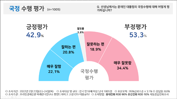 문재인 대통령 국정수행 평가 결과. ⓒ 피플네트웍스리서치