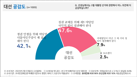 국민 47.6%가 제1 야당인 '국민의힘'이 집권하길 원하고 있었다. ⓒ 피플네트웍스리서치