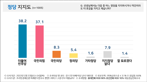 정당 지지도에서 민주당이 국민의힘을 1.1%p 앞섰다. ⓒ 피플네트웍스리서치