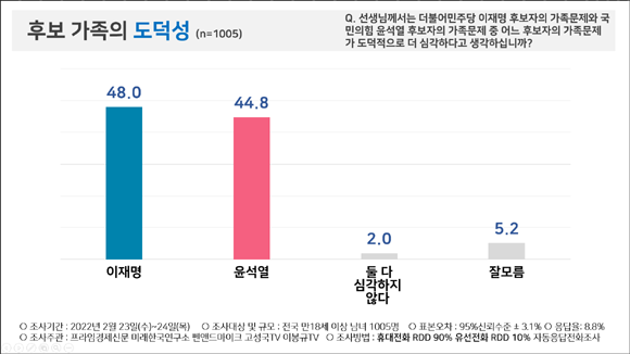 거대 양당 후보들의 가족 도덕성 문제에서 이 후보가 윤 후보 보다 더 심각하게 조사됐다. ⓒ 피플네트웍스리서치