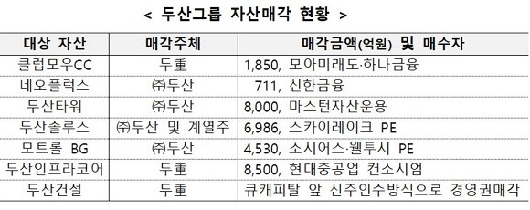두산그룹은 보유자산을 순차적으로 매각해 두산중공업 자본을 확충했다. ⓒ 수출입은행