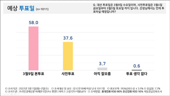 제20대 대통령 선거가 오는 9일 실시되는 가운데 사전투표 일인 4일~5일 보다 본투표일에 더 많이 투표가 진행될 것으로 조사됐다. ⓒ 피플네트웍스리서치
