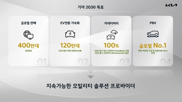 기아의 2030 중장기 전략 4대 핵심 목표. ⓒ 기아