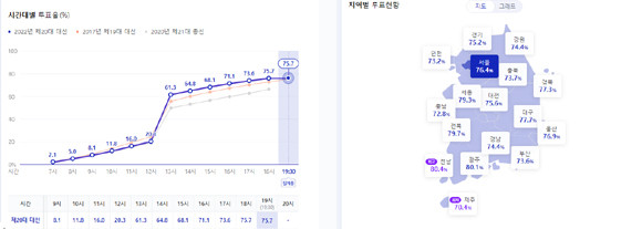 시간대별·지역별 투표 결과. ⓒ 중앙선거관리위원회