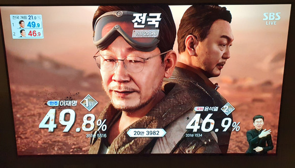 제20대 대통령선거 개표가 진행되고 있는 가운데 25% 개표 현재 이 후보가 윤 후보 보다 3%p 앞서고 있는 것으로 나타났다. ⓒ SBS캡처