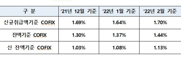 지난 2월 신규취급액기준 코픽스는 1.70%로 전월 1.64% 대비 0.06%p 상승했다. ⓒ 은행연합회