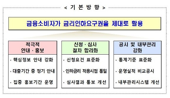 금융위원회는 지난해 11월1일 금융 소비자가 금리인하요구권을 제대로 활용할 수 있도록 운영방식 및 제도개선을 추진하겠다고 밝혔다. ⓒ 금융위원회