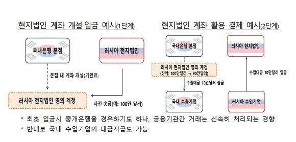 금융당국은 하나은행과 우리은행 등 국내은행의 현지법인을 활용해 중개은행 경유를 최소화하는 임시 대금결제 라인을 마련한다. ⓒ 금융위원회