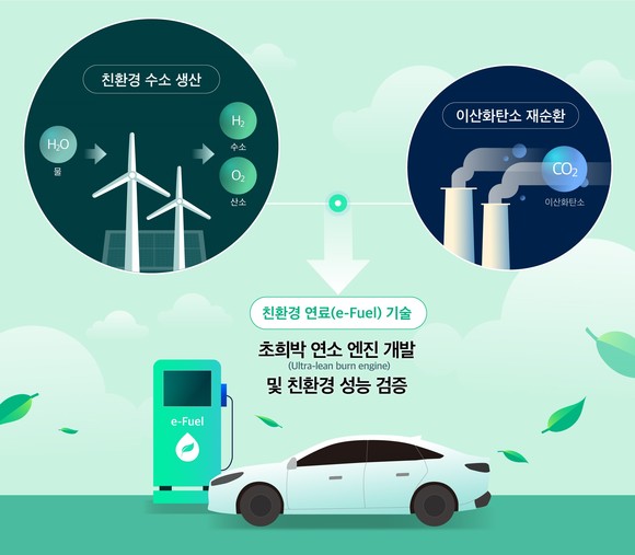 친환경 엔진-연료 개발 흐름도. ⓒ 현대자동차그룹