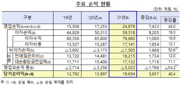 저축은행은 지난해 이자손익이 9205억원 증가해 순이익 1조9654억원을 달성했다. ⓒ 금융감독원