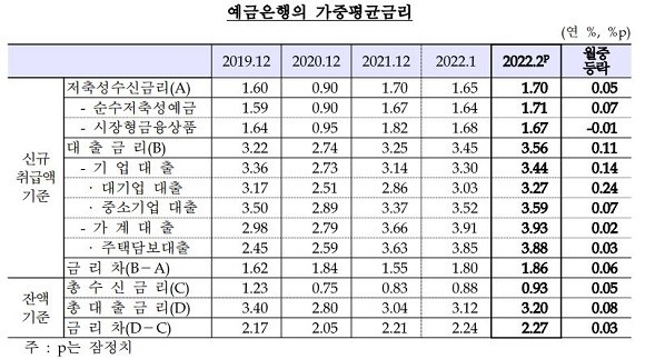 지난달 예금은행의 주택담보대출 금리는 전월 3.85% 대비 0.03%p 상승한 연 3.88%로 집계됐다. ⓒ 한국은행