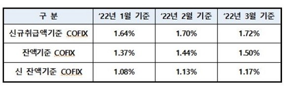 지난 3월 기준 신규취급액기준 코픽스는 1.72%로 전월(1.70%) 대비 0.2p 상승했다. ⓒ 은행연합회