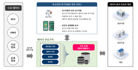 운행 전기자동차 안전 모니터링 대국민 실증서비스 개발' 서비스 개념도 ⓒ 엑셈