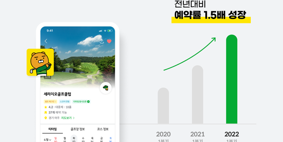 카카오골프예약 조사에 따르면 예약율은 전년 동기 대비 약 1.5배 성장한 것으로 파악됐다. ⓒ 카카오VX