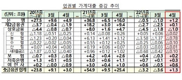 4월 금융권 가계대출은 1조3000억원 증가해 올해 초부터 이어진 감소세가 증가로 전환됐다. ⓒ 금융위원회