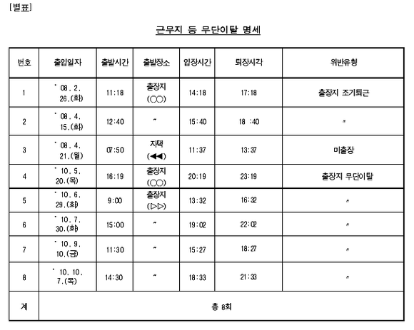 감사원 감사보고서 근무지 등 무단이탈 명세. ⓒ 프라임경제