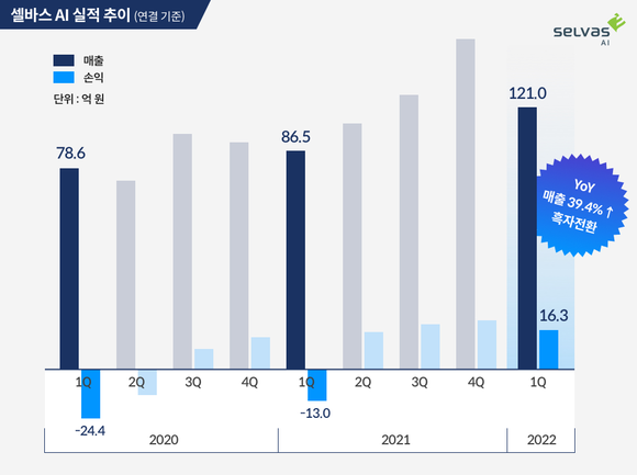 셀바스AI는 올해 역대 최대 1분기 실적을 달성하며 증권가의 주목을 받았다. ⓒ 셀바스AI