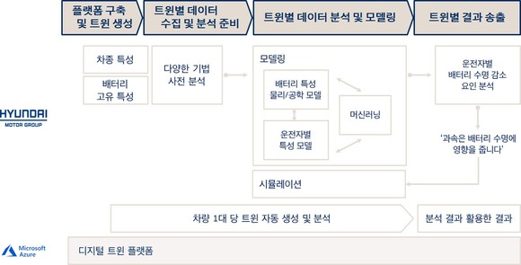 현대차그룹과 한국마이크로소프트가 전기차 배터리 성능 관리를 위해 시험 도입한 디지털 트윈 기술 활용 개념도. ⓒ 현대자동차그룹