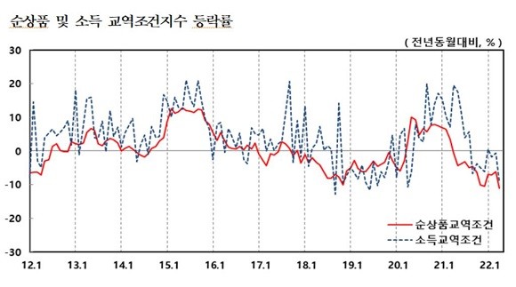 4월 순상품교역조건지수는 한은 집계 이래 역대 최저 수준인 83.78를 기록했다. ⓒ 한국은행