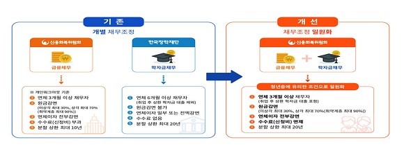 '서민의 금융생활 지원에 관한 법률 시행령'이 31일 개정돼 금융 및 학자금 채무자는 동일한 채무조정을 받게 된다. ⓒ 금융위원회