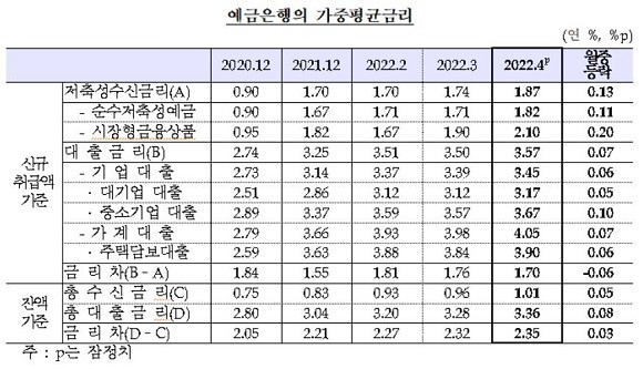 예금은행 가계대출은 지난 4월 금리가 연 4.05%로 집계되며 8년 1개월만에 가장 높은 수준을 나타냈다. ⓒ 한국은행